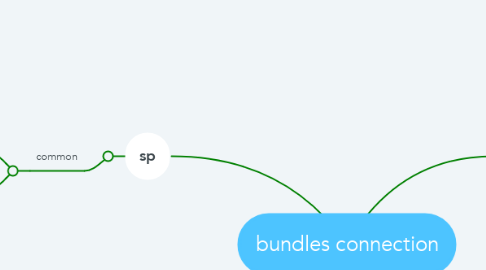 Mind Map: bundles connection