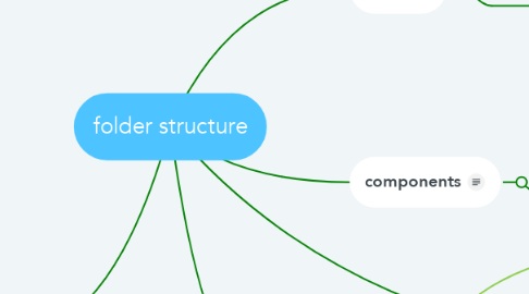 Mind Map: folder structure