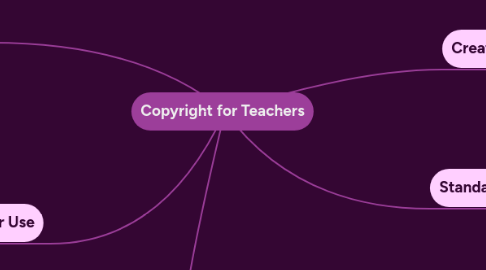 Mind Map: Copyright for Teachers