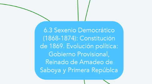 Mind Map: 6.3 Sexenio Democrático (1868-1874): Constitución de 1869. Evolución política: Gobierno Provisional, Reinado de Amadeo de Saboya y Primera Repúblca