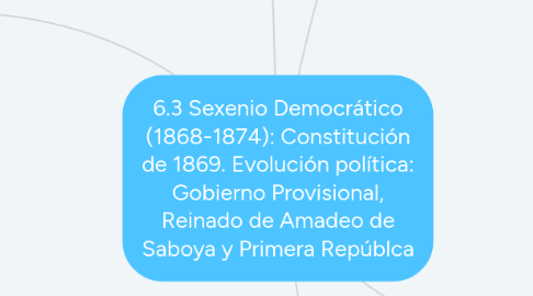 Mind Map: 6.3 Sexenio Democrático (1868-1874): Constitución de 1869. Evolución política: Gobierno Provisional, Reinado de Amadeo de Saboya y Primera Repúblca