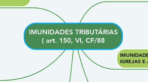 Mind Map: IMUNIDADES TRIBUTÁRIAS ( art. 150, VI, CF/88