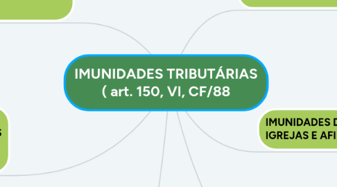 Mind Map: IMUNIDADES TRIBUTÁRIAS ( art. 150, VI, CF/88