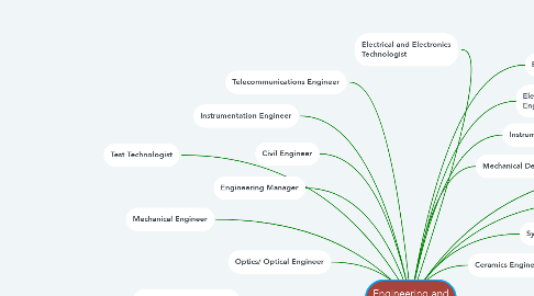 Mind Map: Engineering and Technology