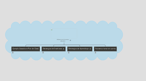 Mind Map: Influencia en el proceso educativo