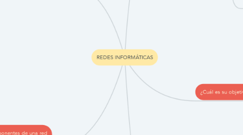 Mind Map: REDES INFORMÁTICAS