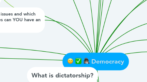 Mind Map: Democracy