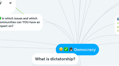 Mind Map: Democracy