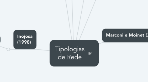 Mind Map: Tipologias de Rede