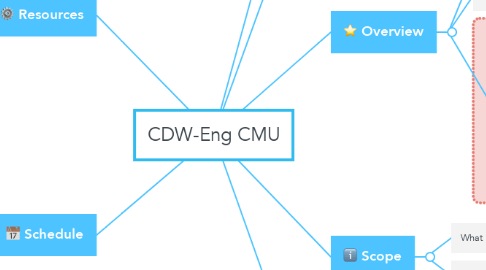 Mind Map: CDW-Eng CMU