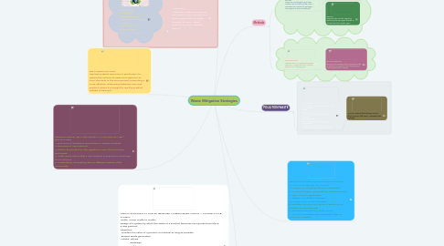 Mind Map: Waste Mitigation Strategies