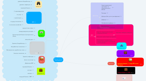 Mind Map: Қазақстанның экономикасы