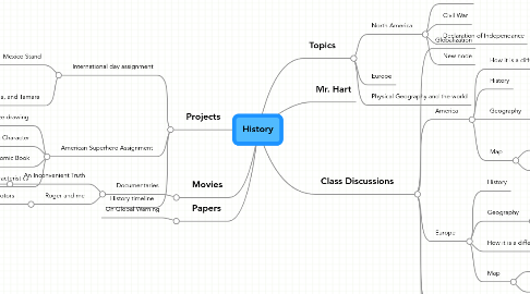 Mind Map: History