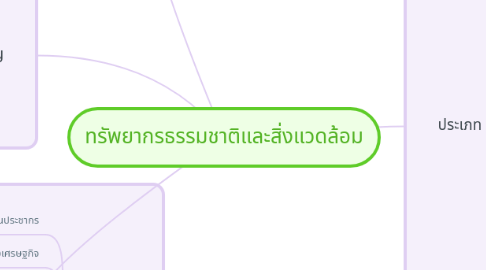 Mind Map: ทรัพยากรธรรมชาติและสิ่งแวดล้อม