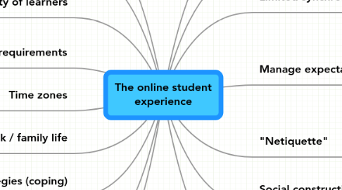 Mind Map: The online student experience