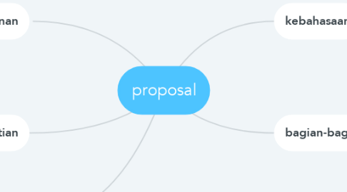 Mind Map: proposal