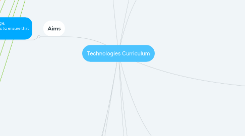 Mind Map: Technologies Curriculum