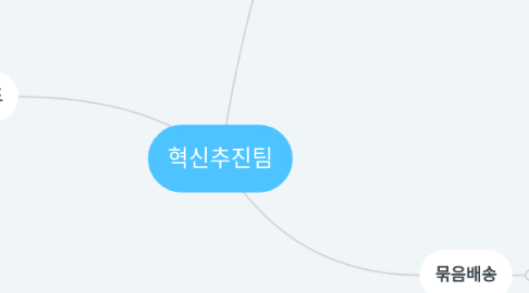 Mind Map: 혁신추진팀