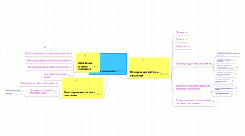 Mind Map: Система счисления