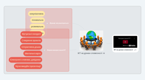 Mind Map: ІКТ на уроках словесності