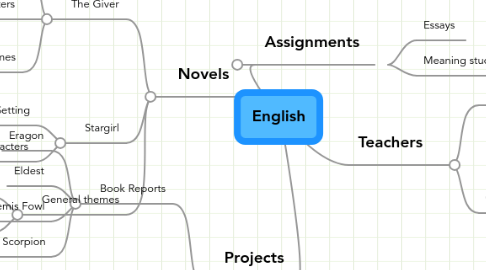 Mind Map: English