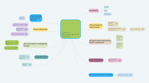 Mind Map: Інтернет в бібліотечній діяльності