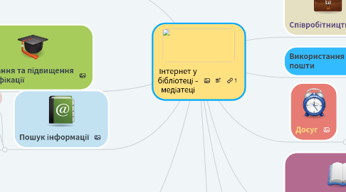 Mind Map: Інтернет у бібліотеці - медіатеці