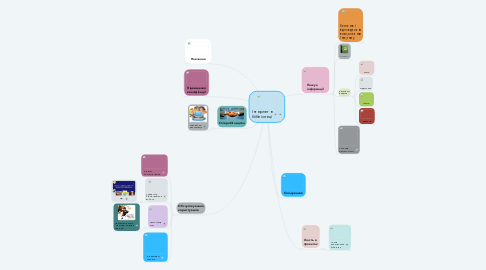 Mind Map: Інтернет в бібліотеці