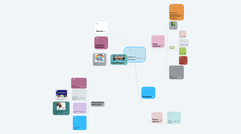 Mind Map: Інтернет в бібліотеці