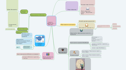 Mind Map: Інтернет в бібліотечній діяльності