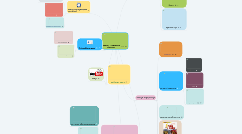 Mind Map: Інтернет в бібліотечній діяльності