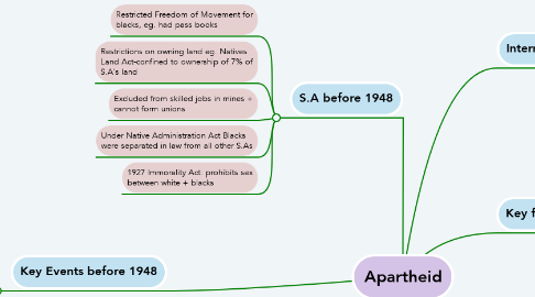 Mind Map: Apartheid