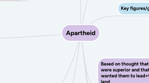 Mind Map: Apartheid