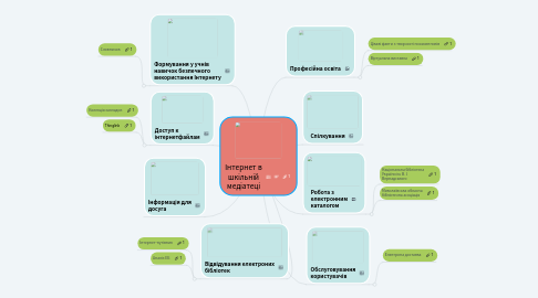 Mind Map: Інтернет в шкільній медіатеці