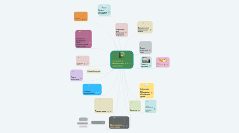 Mind Map: Інтернет в бібліотечній діяльності