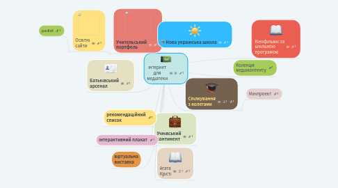 Mind Map: Інтернет для медіатеки