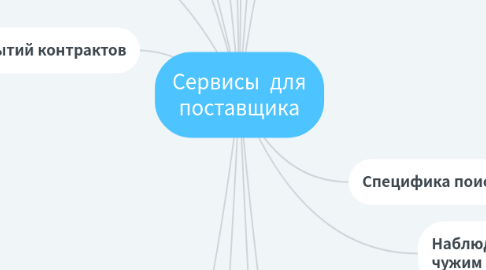 Mind Map: Сервисы для поставщика