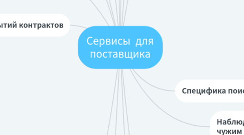 Mind Map: Сервисы  для поставщика