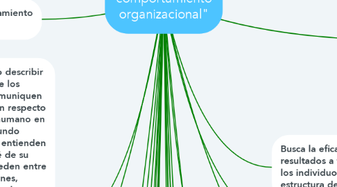 Mind Map: "El comportamiento organizacional"