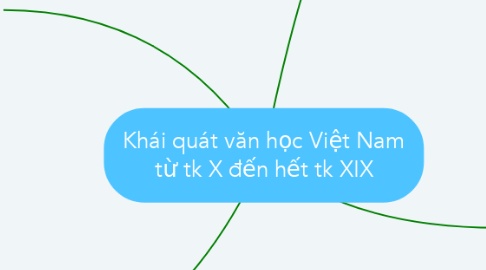 Mind Map: Khái quát văn học Việt Nam từ tk X đến hết tk XIX