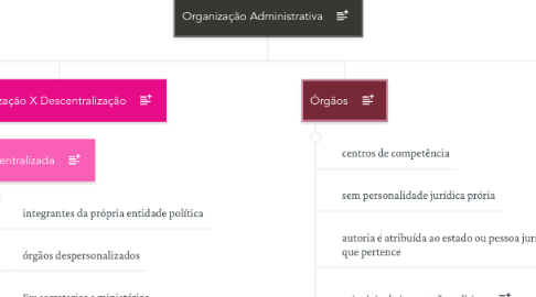 Mind Map: Organização Administrativa