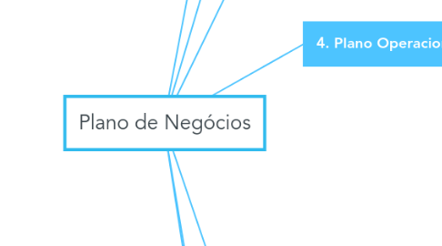 Mind Map: Plano de Negócios