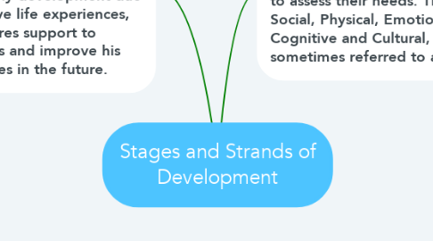 Mind Map: Stages and Strands of Development