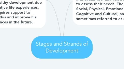 Mind Map: Stages and Strands of Development