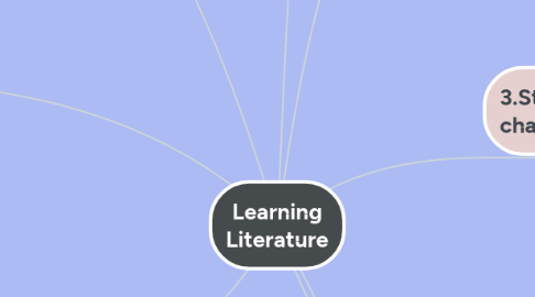 Mind Map: Learning Literature