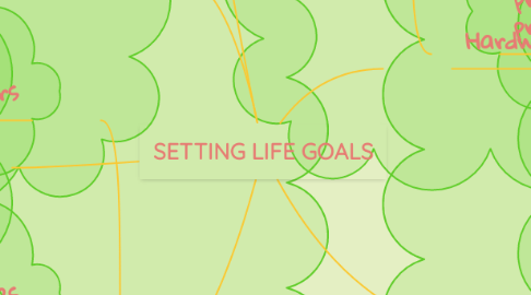 Mind Map: SETTING LIFE GOALS