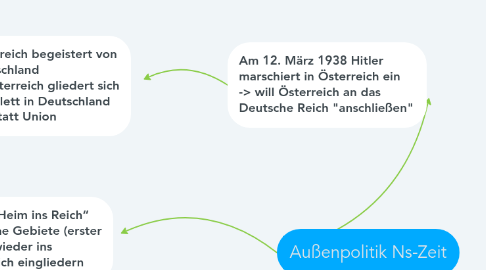 Mind Map: Außenpolitik Ns-Zeit