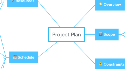 Mind Map: Project Plan