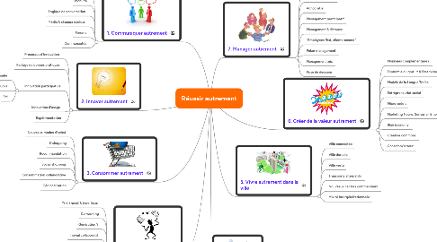 Mind Map: Réussir autrement