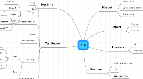 Mind Map: ATE